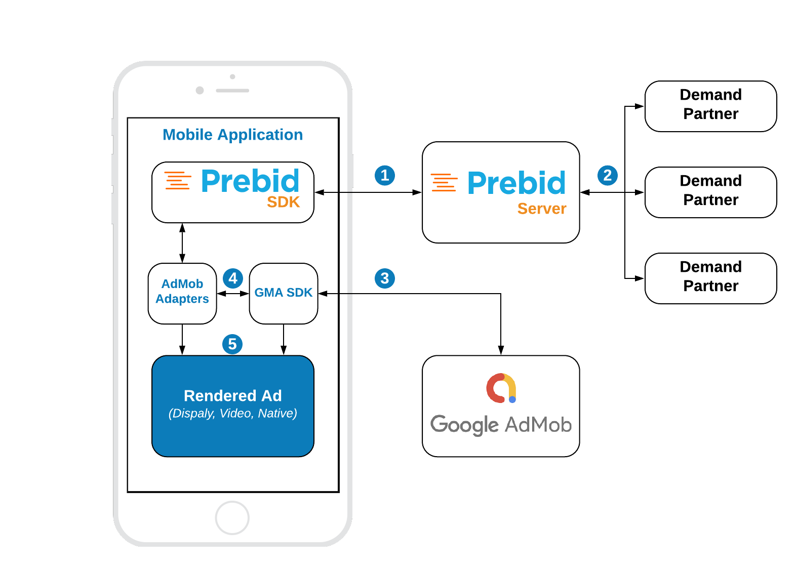 Rendering with AdMob