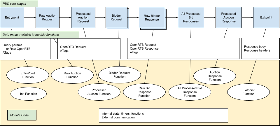 Prebid Server Modularity Architecture